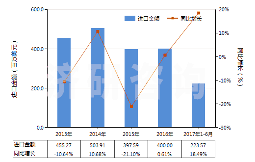 2013-2017年6月中國(guó)氣壓傳動(dòng)閥(用于管道、鍋爐、罐、桶或類似品的)(HS84812020)進(jìn)口總額及增速統(tǒng)計(jì)